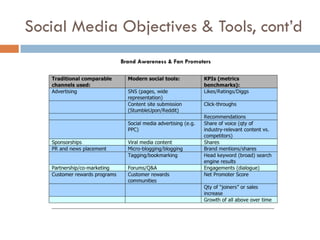 Social Media Objectives & Tools, cont’d
Brand Awareness & Fan Promoters
 