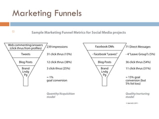 Marketing Funnels
!
 