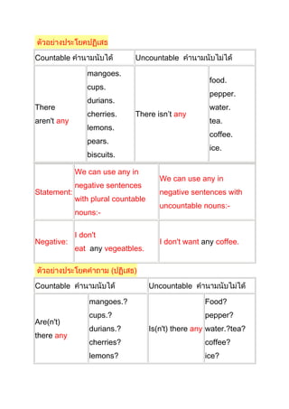Countable Uncountable
There
aren't any
mangoes.
cups.
durians.
cherries.
lemons.
pears.
biscuits.
There isn’t any
food.
pepper.
water.
tea.
coffee.
ice.
Statement:
We can use any in
negative sentences
with plural countable
nouns:-
We can use any in
negative sentences with
uncountable nouns:-
Negative:
I don't
eat any vegeatbles.
I don't want any coffee.
Countable Uncountable
Are(n't)
there any
mangoes.?
cups.?
durians.?
cherries?
lemons?
Is(n't) there any
Food?
pepper?
water.?tea?
coffee?
ice?
 