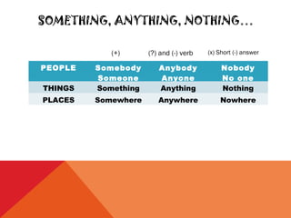 SOMETHING, ANYTHING, NOTHING…

            (+)      (?) and (-) verb   (x) Short (-) answer

PEOPLE   Somebody       Anybody              Nobody
         Someone        Anyone               No one
THINGS   Something      Anything             Nothing
PLACES   Somewhere      Anywhere            Nowhere
 