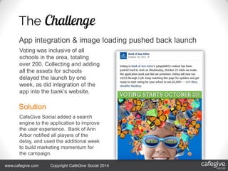 4/18/2014 134/18/2014 13www.cafegive.com Copyright CafeGive Social 2014
Voting was inclusive of all
schools in the area, totaling
over 200. Collecting and adding
all the assets for schools
delayed the launch by one
week, as did integration of the
app into the bank’s website.
App integration & image loading pushed back launch
Solution
CafeGive Social added a search
engine to the application to improve
the user experience. Bank of Ann
Arbor notified all players of the
delay, and used the additional week
to build marketing momentum for
the campaign.
 