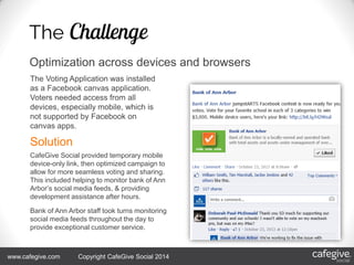 4/18/2014 144/18/2014 14www.cafegive.com Copyright CafeGive Social 2014
The Voting Application was installed
as a Facebook canvas application.
Voters needed access from all
devices, especially mobile, which is
not supported by Facebook on
canvas apps.
Optimization across devices and browsers
Solution
CafeGive Social provided temporary mobile
device-only link, then optimized campaign to
allow for more seamless voting and sharing.
This included helping to monitor bank of Ann
Arbor’s social media feeds, & providing
development assistance after hours.
Bank of Ann Arbor staff took turns monitoring
social media feeds throughout the day to
provide exceptional customer service.
 