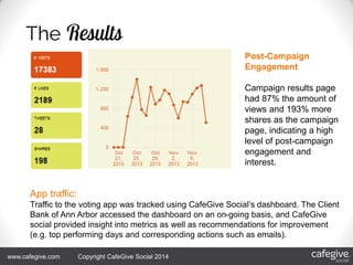 4/18/2014 184/18/2014 18www.cafegive.com Copyright CafeGive Social 2014
App traffic:
Traffic to the voting app was tracked using CafeGive Social’s dashboard. The Client
Bank of Ann Arbor accessed the dashboard on an on-going basis, and CafeGive
social provided insight into metrics as well as recommendations for improvement
(e.g. top performing days and corresponding actions such as emails).
Post-Campaign
Engagement
Campaign results page
had 87% the amount of
views and 193% more
shares as the campaign
page, indicating a high
level of post-campaign
engagement and
interest.
 