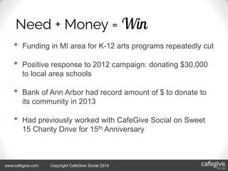 4/18/2014 44/18/2014 4www.cafegive.com Copyright CafeGive Social 2014
• Funding in MI area for K-12 arts programs repeatedly cut
• Positive response to 2012 campaign: donating $30,000
to local area schools
• Bank of Ann Arbor had record amount of $ to donate to
its community in 2013
• Had previously worked with CafeGive Social on Sweet
15 Charity Drive for 15th Anniversary
 