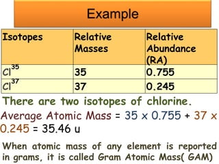 Example
Isotopes Relative
Masses
Relative
Abundance
(RA)
Cl
35
35 0.755
Cl
37
37 0.245
Average Atomic Mass = 35 x 0.755 + 37 x
0.245 = 35.46 u
There are two isotopes of chlorine.
When atomic mass of any element is reported
in grams, it is called Gram Atomic Mass( GAM)
 