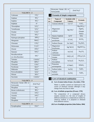 2
VALANCY – 2
Carbonate CO3
2–
Sulphate SO4
2–
Sulphite SO3
2–
Sulphide S2–
Thiosulphate S2O3
2–
Tetrathionate S4O6
2–
Oxalate C2O4
2–
Silicate SiO3
2–
Hydrogen phosphate HPO4
2–
Manganate MnO4
2–
Chromate CrO4
2–
Dichromate Cr2O7
2–
Zincate ZnO2
2–
Stannate SnO3
2–
Hexaflurosilicate
(or silicofluorides)
SiF6
2–
Tartrates C4H4O6
2–
Phosphite HPO3
2–
Chromate CrO4
2–
Pyroborate B4O7
2–
Dithionite S2O4
2–
Peroxodisulphate S2O8
2–
Silicate SiO3
2–
Succinate C4H4O4
2–
VALANCY – 3
Hexacyano ferrate (III) or
Ferricynide
[Fe(CN)6]3–
Phosphate PO4
3–
Borate (orthoborate) BO3
3–
Arsenate AsO4
3–
Arsenite AsO3
3–
Nitride N3–
Phosphide P3–
VALANCY – 4
Pyrophosphate P2O7
4–
Hexacyano ferrate (II) or
Ferrocyanide
[Fe(CN)6]4–
3. Formula of simple compounds
Sr.
no.
Name of
Compound
Symbols with
Valancy
Formula
1. Calcium chloride Ca2 Cl1 CaCl2
2.
Magnesium
sulphate
Mg2 SO4
2
Mg2(SO4)2 ~
MgSO4
(Simple
Ratio)
3. Stannic Sulphide Sn4S2 SnS2
4.
Potassium
perchlorate
1
4
1
ClOK KClO4
5. Sodium Zincate Na1 2
2ZnO Na2ZnO2
6.
Magnesium
bicarbonate
1
3
2
HCOMg Mg(HCO3)2
7.
Sodium
carbonate
2
3
1
CONa Na2CO3
8.
Ammonium
Oxalate
2
42
1
4 OCNH (NH4)2C2O4
9.
Sodium
thiosulphate
2
32
1
OSNa Na2S2O3
10.
Potassium
permanganate
1
4
1
MnOK KMnO4
11. Sodium Iodate 1
3
1
IONa NaIO3
12.
Sodium
periodate
1
4
1
IONa NaIO4
4. Laws of chemical combination
(i) Law of conservation of mass - [Lavoisier, 1744]
Matter is neither created nor destroyed in the
course of chemical reaction although it may
change from one form to other
(ii) Law of definite proportion [Proust, 1799]
The composition of a compound always
remains constant (i.e. the ratio of weights of
different elements in a compound) no matter by
whatever method, it is prepared or obtained
from different sources.
(iii) Law of multiple proportion [John Dalton, 1804]
 