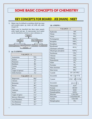1
SOME BASIC CONCEPTS OF CHEMISTRY
KEY CONCEPTS FOR BOARD - JEE (MAIN) - NEET
1. Matter may be defined as anything which has mass
and occupies space. eg. water, air, milk, salt, sand,
oxygen etc.
Matter may be classified into three states namely
solid, liquid and gas. At macroscopic level matter
can be classified as mixture or pure substance as :
Mixture Pure Substance
Matter
Heterogeneous Homogeneous
mixture
Element Compound
2. (a) CATIONS :
VALANCY – 1
Ammonium NH4
+
Sodium Na+
Potassium K+
Rubidium Rb+
Cesium Cs+
Silver Ag+
Copper (Cuprous) Cu+
Gold (Aurous) Au+
VALANCY – 2
Magnesium Mg2+
Calcium Ca2+
Stroncium Sr2+
Barium Ba2+
Zinc Zn2+
Cadmium Cd2+
Nickel Ni2+
Copper (Cupric) Cu2+
Mercury (Mercuric) Hg2+
Lead (Plumbus) Pb2+
Tin (Stannous) Sn2+
Iron (Ferrous) Fe2+
(b) ANIONS :
VALANCY – 1
Hydroxide OH¯
Nitrate NO3¯
Nitrite NO2¯
Permanganate MnO4¯
Bisulphite HSO3¯
Bisulphate HSO4¯
Bicarbonate
(Hydrogen carbonate)
HCO3¯
Dihydrogen phosphate H2PO4¯
Perchlorate ClO4¯
Chlorate ClO3¯
Chlorite ClO2
–
Hypochlorite ClO¯
Iodate IO3¯
Periodate IO4¯
Meta aluminate AlO2¯
Meta borate BO2¯
Cyanide [ CN ]–
••••CN–
Isocyanide [–
N 

C ]••••NC–
Cyanate [–
O–CN]••••
••
••CNO–
Isocyanate [O=C=N –
]
••
••
Thiocyanate SCN–
Formate HCOO–
Perhydroxyl ion HOO–
Hypophosphites H2PO2
–
Benzoate C6H5COO–
Salicylates C6H4(OH)COO–
Acetate CH3COO–
Metaphosphate PO3
–
 