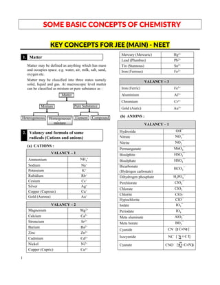 1
SOME BASIC CONCEPTS OF CHEMISTRY
KEY CONCEPTS FOR JEE (MAIN) - NEET
1. Matter
Matter may be defined as anything which has mass
and occupies space. e.g. water, air, milk, salt, sand,
oxygen etc.
Matter may be classified into three states namely
solid, liquid and gas. At macroscopic level matter
can be classified as mixture or pure substance as :
Mixture Pure Substance
Matter
Heterogeneous Homogeneous
mixture
Element Compound
2. Valancy and formula of some
radicals (Cations and anions)
(a) CATIONS :
VALANCY – 1
Ammonium NH4
+
Sodium Na+
Potassium K+
Rubidium Rb+
Cesium Cs+
Silver Ag+
Copper (Cuprous) Cu+
Gold (Aurous) Au+
VALANCY – 2
Magnesium Mg2+
Calcium Ca2+
Stroncium Sr2+
Barium Ba2+
Zinc Zn2+
Cadmium Cd2+
Nickel Ni2+
Copper (Cupric) Cu2+
Mercury (Mercuric) Hg2+
Lead (Plumbus) Pb2+
Tin (Stannous) Sn2+
Iron (Ferrous) Fe2+
VALANCY – 3
Iron (Ferric) Fe3+
Aluminium Al3+
Chromium Cr3+
Gold (Auric) Au3+
(b) ANIONS :
VALANCY – 1
Hydroxide OH¯
Nitrate NO3¯
Nitrite NO2¯
Permanganate MnO4¯
Bisulphite HSO3¯
Bisulphate HSO4¯
Bicarbonate
(Hydrogen carbonate)
HCO3¯
Dihydrogen phosphate H2PO4¯
Perchlorate ClO4¯
Chlorate ClO3¯
Chlorite ClO2
–
Hypochlorite ClO¯
Iodate IO3¯
Periodate IO4¯
Meta aluminate AlO2¯
Meta borate BO2¯
Cyanide [ CN ]–
••••CN–
Isocyanide [–
N 

C ]••••NC–
Cyanate [–
O–CN]••••
••
••CNO–
 