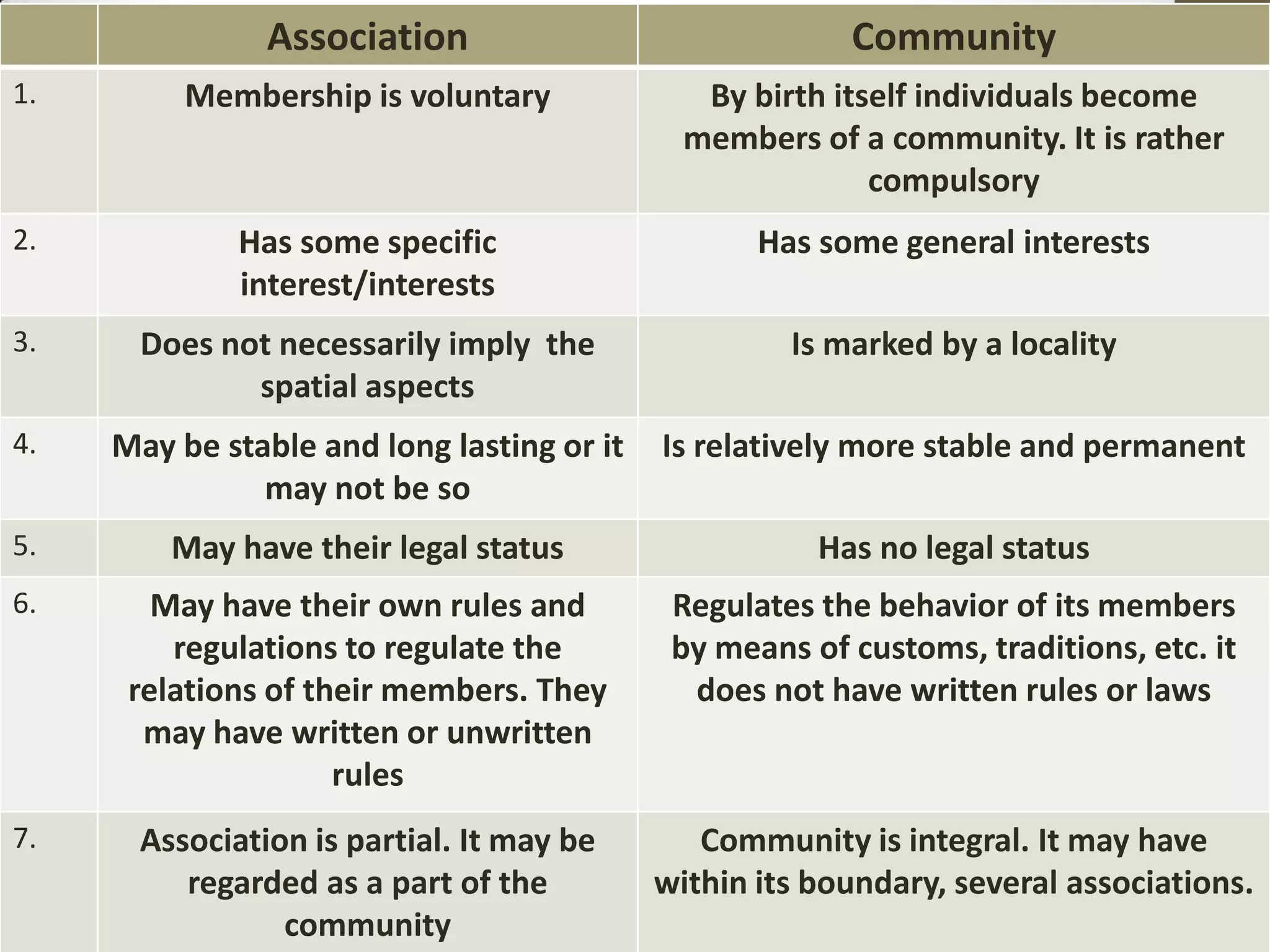Association Community
1. Membership is voluntary By birth itself individuals become
members of a community. It is rather
compulsory
2. Has some specific
interest/interests
Has some general interests
3. Does not necessarily imply the
spatial aspects
Is marked by a locality
4. May be stable and long lasting or it
may not be so
Is relatively more stable and permanent
5. May have their legal status Has no legal status
6. May have their own rules and
regulations to regulate the
relations of their members. They
may have written or unwritten
rules
Regulates the behavior of its members
by means of customs, traditions, etc. it
does not have written rules or laws
7. Association is partial. It may be
regarded as a part of the
community
Community is integral. It may have
within its boundary, several associations.
 