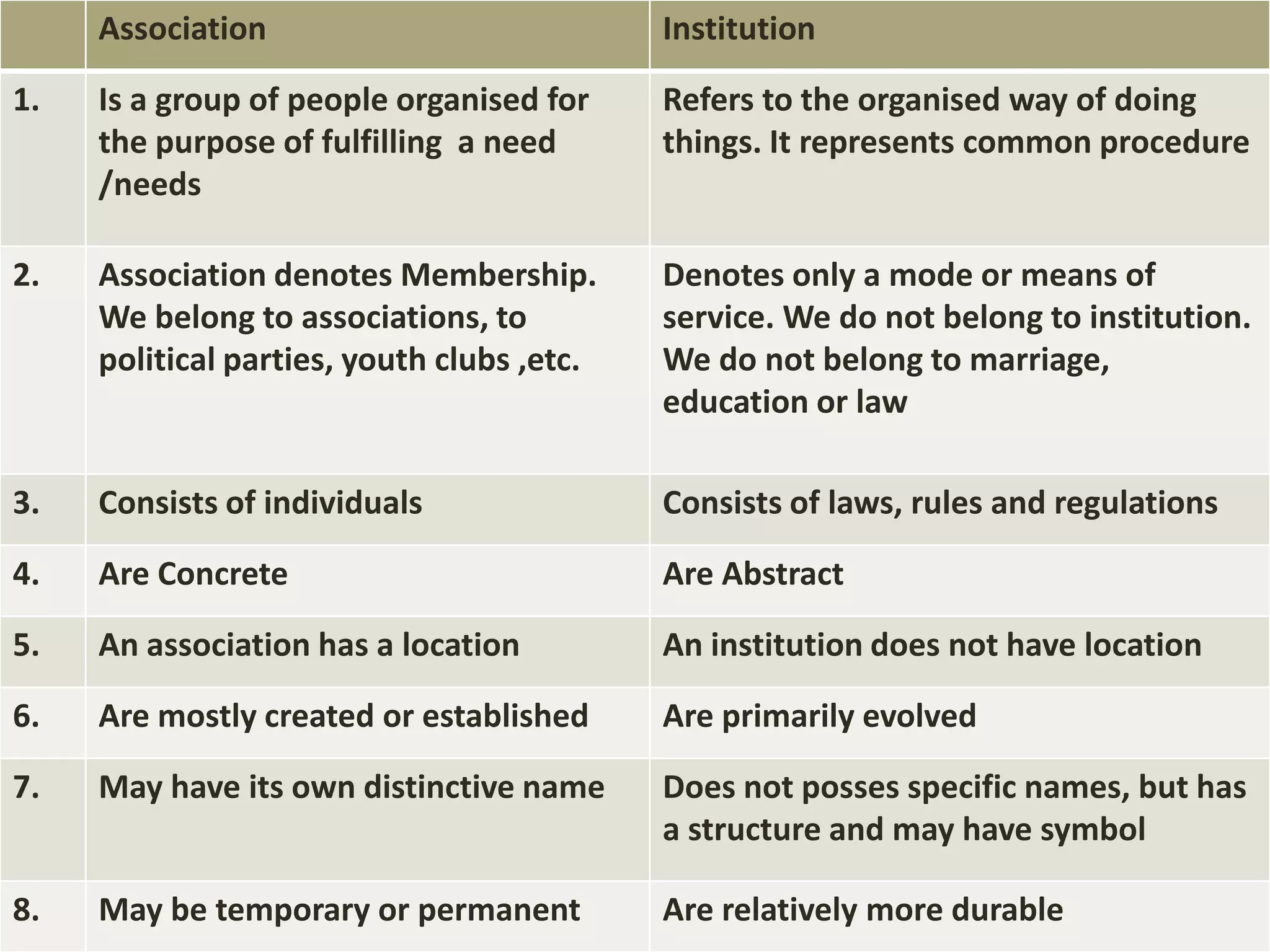Association Institution
1. Is a group of people organised for
the purpose of fulfilling a need
/needs
Refers to the organised way of doing
things. It represents common procedure
2. Association denotes Membership.
We belong to associations, to
political parties, youth clubs ,etc.
Denotes only a mode or means of
service. We do not belong to institution.
We do not belong to marriage,
education or law
3. Consists of individuals Consists of laws, rules and regulations
4. Are Concrete Are Abstract
5. An association has a location An institution does not have location
6. Are mostly created or established Are primarily evolved
7. May have its own distinctive name Does not posses specific names, but has
a structure and may have symbol
8. May be temporary or permanent Are relatively more durable
 