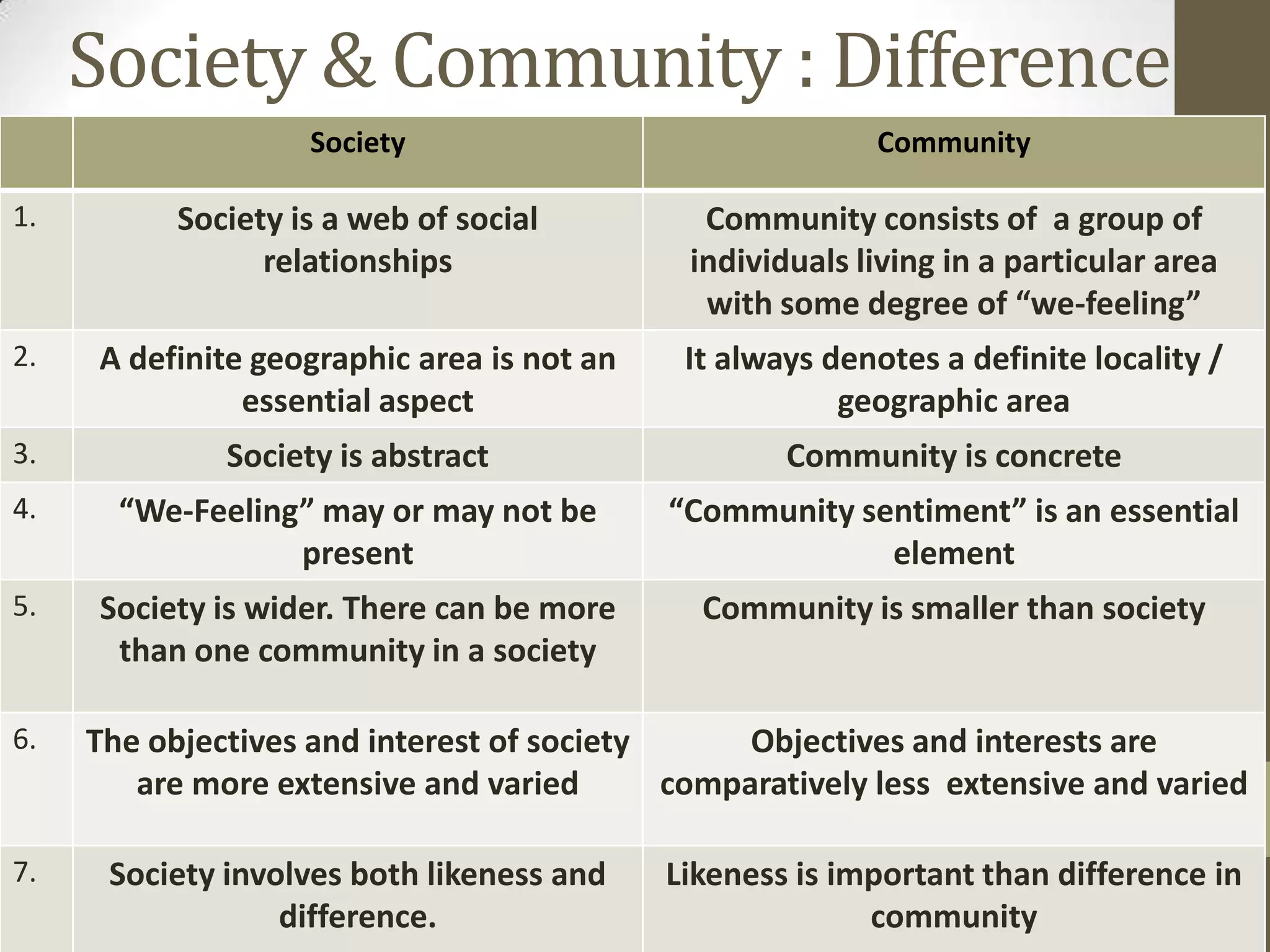 Society & Community : Difference
Society Community
1. Society is a web of social
relationships
Community consists of a group of
individuals living in a particular area
with some degree of “we-feeling”
2. A definite geographic area is not an
essential aspect
It always denotes a definite locality /
geographic area
3. Society is abstract Community is concrete
4. “We-Feeling” may or may not be
present
“Community sentiment” is an essential
element
5. Society is wider. There can be more
than one community in a society
Community is smaller than society
6. The objectives and interest of society
are more extensive and varied
Objectives and interests are
comparatively less extensive and varied
7. Society involves both likeness and
difference.
Likeness is important than difference in
community
 