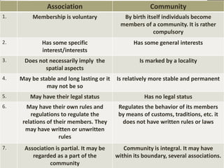 Association Community
1. Membership is voluntary By birth itself individuals become
members of a community. It is rather
compulsory
2. Has some specific
interest/interests
Has some general interests
3. Does not necessarily imply the
spatial aspects
Is marked by a locality
4. May be stable and long lasting or it
may not be so
Is relatively more stable and permanent
5. May have their legal status Has no legal status
6. May have their own rules and
regulations to regulate the
relations of their members. They
may have written or unwritten
rules
Regulates the behavior of its members
by means of customs, traditions, etc. it
does not have written rules or laws
7. Association is partial. It may be
regarded as a part of the
community
Community is integral. It may have
within its boundary, several associations.
 