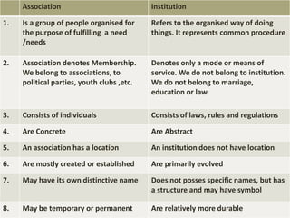 Association Institution
1. Is a group of people organised for
the purpose of fulfilling a need
/needs
Refers to the organised way of doing
things. It represents common procedure
2. Association denotes Membership.
We belong to associations, to
political parties, youth clubs ,etc.
Denotes only a mode or means of
service. We do not belong to institution.
We do not belong to marriage,
education or law
3. Consists of individuals Consists of laws, rules and regulations
4. Are Concrete Are Abstract
5. An association has a location An institution does not have location
6. Are mostly created or established Are primarily evolved
7. May have its own distinctive name Does not posses specific names, but has
a structure and may have symbol
8. May be temporary or permanent Are relatively more durable
 