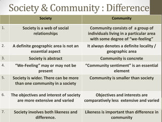 Society & Community : Difference
Society Community
1. Society is a web of social
relationships
Community consists of a group of
individuals living in a particular area
with some degree of “we-feeling”
2. A definite geographic area is not an
essential aspect
It always denotes a definite locality /
geographic area
3. Society is abstract Community is concrete
4. “We-Feeling” may or may not be
present
“Community sentiment” is an essential
element
5. Society is wider. There can be more
than one community in a society
Community is smaller than society
6. The objectives and interest of society
are more extensive and varied
Objectives and interests are
comparatively less extensive and varied
7. Society involves both likeness and
difference.
Likeness is important than difference in
community
 