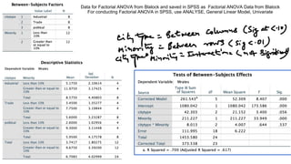 Data for Factorial ANOVA from Blalock and saved in SPSS as Factorial ANOVA Data from Blalock
For conducting Factorial ANOVA in SPSS, use ANALYSE, General Linear Model, Univariate
 
