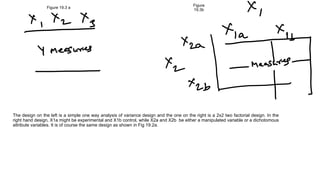 The design on the left is a simple one way analysis of variance design and the one on the right is a 2x2 two factorial design. In the
right hand design, X1a might be experimental and X1b control, while X2a and X2b be either a manipulated variable or a dichotomous
attribute variables. It is of course the same design as shown in Fig 19.2a.
Figure 19.3 a
Figure
19.3b
 