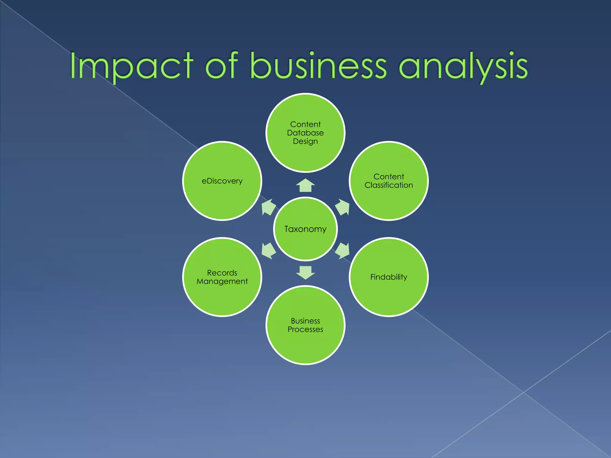 Impact of business analysis