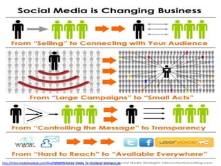 h?p://infos.medialivedesk.com/ﬁles/2010/09/social_media_is_changing_business.jpg	
  
 