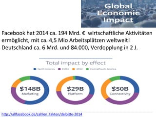 Facebook	
  hat	
  2014	
  ca.	
  194	
  Mrd.	
  €	
  	
  wirtscha>liche	
  Ak6vitäten	
  
ermöglicht,	
  mit	
  ca.	
  4,5	
  Mio	
  Arbeitsplätzen	
  weltweit!	
  	
  
Deutschland	
  ca.	
  6	
  Mrd.	
  und	
  84.000,	
  Verdopplung	
  in	
  2	
  J.	
  
h?p://allfacebook.de/zahlen_fakten/deloi?e-­‐2014	
  	
  
 
