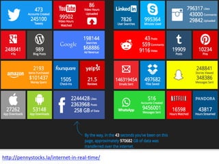 h?p://pennystocks.la/internet-­‐in-­‐real-­‐6me/	
  
 