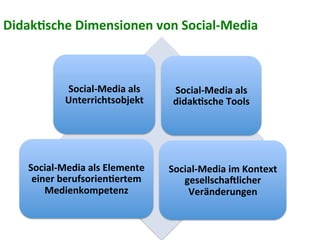 DidakCsche	
  Dimensionen	
  von	
  Social-­‐Media	
  
Social-­‐Media	
  als	
  
Unterrichtsobjekt	
  
Social-­‐Media	
  als	
  
didakCsche	
  Tools	
  
Social-­‐Media	
  als	
  Elemente	
  
einer	
  berufsorienCertem	
  
Medienkompetenz	
  
Social-­‐Media	
  im	
  Kontext	
  
gesellschaZlicher	
  
Veränderungen	
  
 