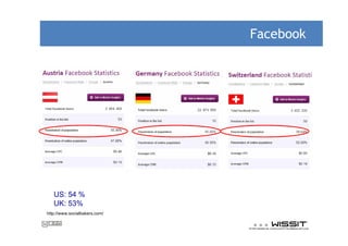 Facebook




   US: 54 %
   UK: 53%
http://www.socialbakers.com/
 