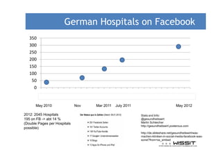German Hospitals on Facebook
   350
   300
   250
   200
   150
   100
    50
     0
         0 1 2 3 4 5 6 7 8 9 10 11 12 13 14 15 16 17 18 19 20 21 22 23 24 25 26

      May 2010                Nov   Mar 2011   July 2011                             May 2012

2012: 2045 Hospitals                                       Stats and Info:
195 on FB -> abt 14 %                                      @gesundheitswirt
(Double Pages per Hospitals                                Martin Schleicher
                                                           http://gesundheitswirt.posterous.com
possible)
                                                           http://de.slideshare.net/gesundheitswirt/was-
                                                           machen-kliniken-in-social-media-facebook-was-
                                                           sonst?from=ss_embed
 