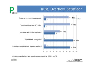 P
atient
                                      Trust, Overflow, Satisfied?

         There is too much nonsense:
                                                                                           76
                                                                                                     No     no   yes
                                                       8




          Dont trust Internet HC Info:
                                                                                                81    No
                                                   5




          Irritation with Info-overflow?
                                                                           49    No
                                                                     35



                                               0
                Would look up again?                                                                  89   Yes

                                                       8
Satisfied with Internet Healthcareinfo?                                                         81   Yes

                                           0       10      20   30   40   50    60    70   80        90    100



non representative own email survey, Austria, 2011, n= 37
 