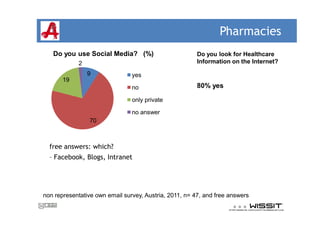 Pharmacies
   Do you use Social Media? (%)                         Do you look for Healthcare
            2                                           Information on the Internet?
                9               yes
       19
                                no                      80% yes

                                only private

                                no answer
                70



  free answers: which?
   Facebook, Blogs, Intranet




non representative own email survey, Austria, 2011, n= 47, and free answers
 