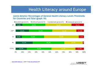 Health Literacy around Europe
  (some details): Percentages of General Health Literacy Levels Thresholds
  for Countries and Total (graph 10)




www.health-literacy.eu - grapfh 10 http://goo.gl/hxUG2 (pdf)
 