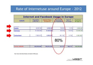 Rate of Internetuse around Europe - 2012




                                                      80%


http://www.internetworldstats.com/stats4.htm#europe
 