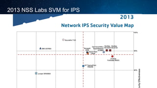 Cisco and/or its affiliates. All rights reserved. Cisco Public
2013 NSS Labs SVM for IPS
 