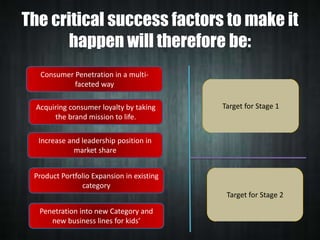 The critical success factors to make it
happen will therefore be:
Consumer Penetration in a multifaceted way
Acquiring consumer loyalty by taking
the brand mission to life.

Target for Stage 1

Increase and leadership position in
market share
Product Portfolio Expansion in existing
category
Target for Stage 2
Penetration into new Category and
new business lines for kids’

 