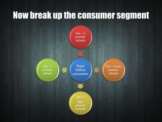Now break up the consumer segment
Tier – II
premier
schools

Tier – I
premier
schools

Rupa
Kidline
consumers

Tier – I
Non
premier
scchools

Tier – II non
premier
schools

 