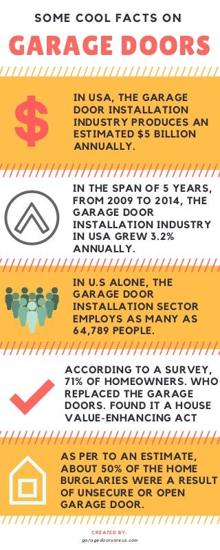 GARAGE DOORS
IN USA, THE GARAGE
DOOR INSTALLATION
INDUSTRY PRODUCES AN
ESTIMATED $5 BILLION
ANNUALLY.
IN THE SPAN OF 5 YEARS,
FROM 2009 TO 2014, THE
GARAGE DOOR
INSTALLATION INDUSTRY
IN USA GREW 3.2%
ANNUALLY.
IN U.S ALONE, THE
GARAGE DOOR
INSTALLATION SECTOR
EMPLOYS AS MANY AS
64,789 PEOPLE.
ACCORDING TO A SURVEY,
71% OF HOMEOWNERS. WHO
REPLACED THE GARAGE
DOORS. FOUND IT A HOUSE
VALUE-ENHANCING ACT
AS PER TO AN ESTIMATE,
ABOUT 50% OF THE HOME
BURGLARIES WERE A RESULT
OF UNSECURE OR OPEN
GARAGE DOOR.
SOME COOL FACTS ON
CREATED BY:
garagedoorsareus.com
 