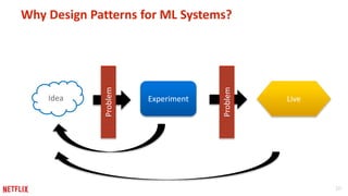 10
Why Design Patterns for ML Systems?
Idea Experiment Live
Problem
Problem
 