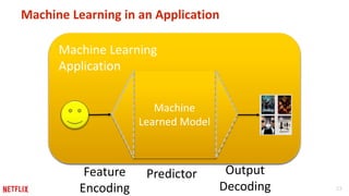 13
Application
Machine Learning in an Application
Machine Learning
Application
?Machine
Learned Model
Feature
Encoding
Output
Decoding
Predictor
 