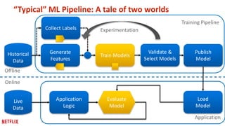 15
Training Pipeline
Application
“Typical” ML Pipeline: A tale of two worlds
Historical
Data
Generate
Features
Train Models
Validate &
Select Models
Application
Logic
Live
Data
Load
Model
Offline
Online
Collect Labels
Publish
Model
Evaluate
Model
Experimentation
 