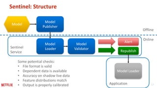 17
Sentinel
Service
Application
Sentinel: Structure
Model
Model
Publisher
Model
Loader
Model Loader
Model
Validator
Offline
Online
Alert
Republish
Some potential checks:
• File format is valid
• Dependent data is available
• Accuracy on shadow live data
• Feature distributions match
• Output is properly calibrated
 