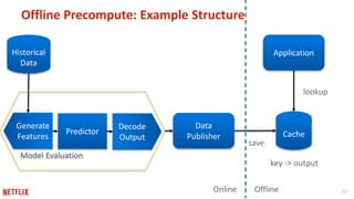 20
Offline Precompute: Example Structure
Application
Cache
Historical
Data
OfflineOnline
Model Evaluation
Predictor
Data
Publisher
Generate
Features
Decode
Output
lookup
key -> output
save
 