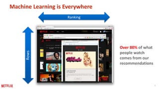 6
Machine Learning is Everywhere
Rows
Ranking
Over 80% of what
people watch
comes from our
recommendations
 