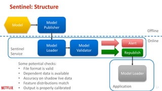 17
Sentinel
Service
Application
Sentinel: Structure
Model
Model
Publisher
Model
Loader
Model Loader
Model
Validator
Offlin...