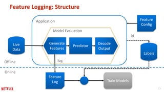 23
Application
Feature Logging: Structure
Live
Data
Feature
Log Train Models
Predictor
Labels
log
id
Feature
Config
Genera...