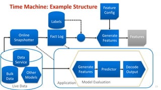29
Application
Time Machine: Example Structure
FeaturesFact Log
Feature
Config
Predictor
Generate
Features
Decode
Output
O...