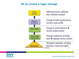 Innovation Platforms for Value Chain Development: Experiences from Ghana and Burkina Faso