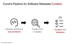 Current Pipeline for Software Metadata Curation
Icons from https://icons8.com/
Develop software &
documentation
Create ent...