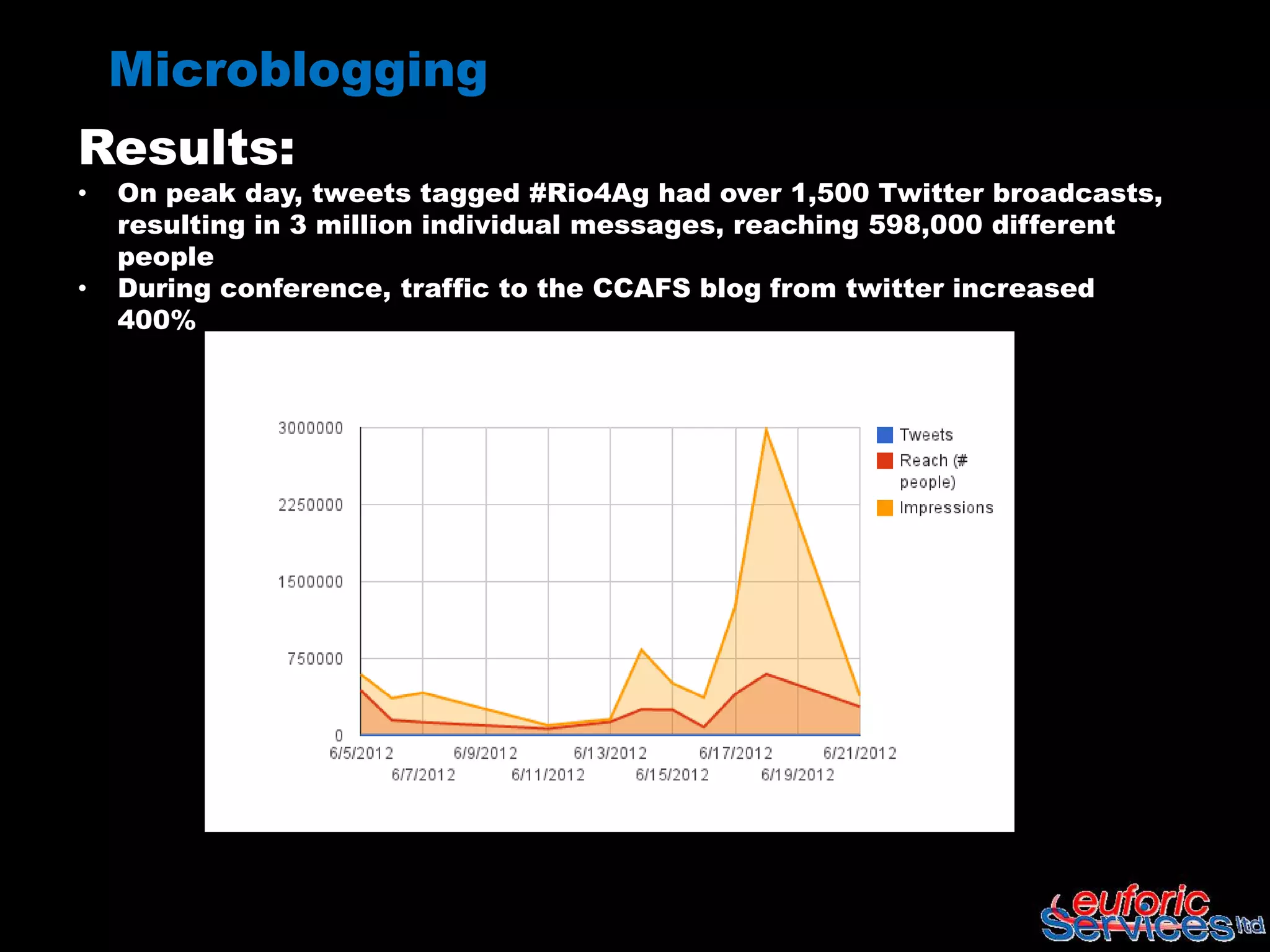 Microblogging
Results:
•   On peak day, tweets tagged #Rio4Ag had over 1,500 Twitter broadcasts,
    resulting in 3 million individual messages, reaching 598,000 different
    people
•   During conference, traffic to the CCAFS blog from twitter increased
    400%
 