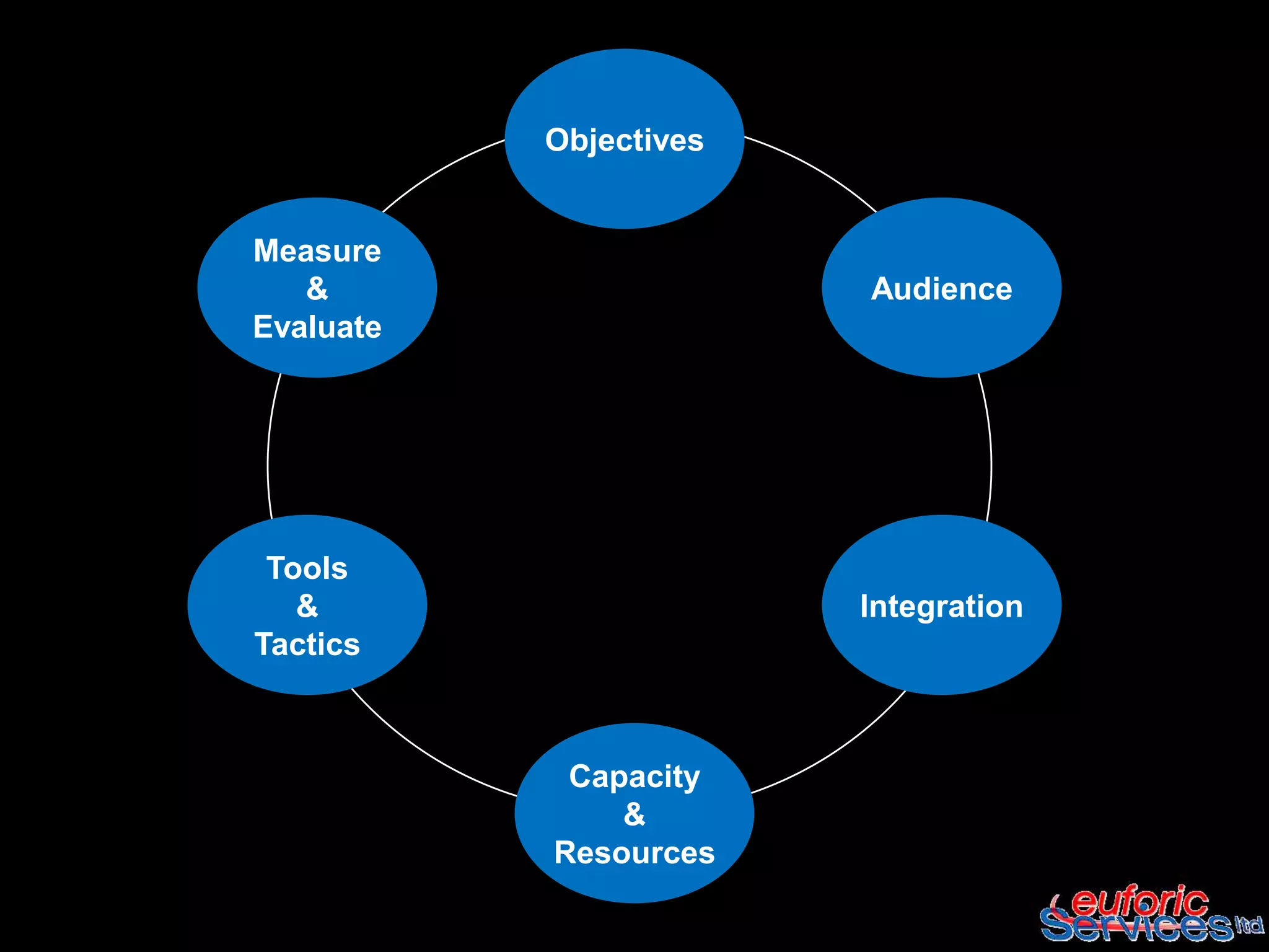 Objectives


Measure
   &                    Audience
Evaluate




 Tools
   &                    Integration
Tactics



            Capacity
               &
           Resources
 