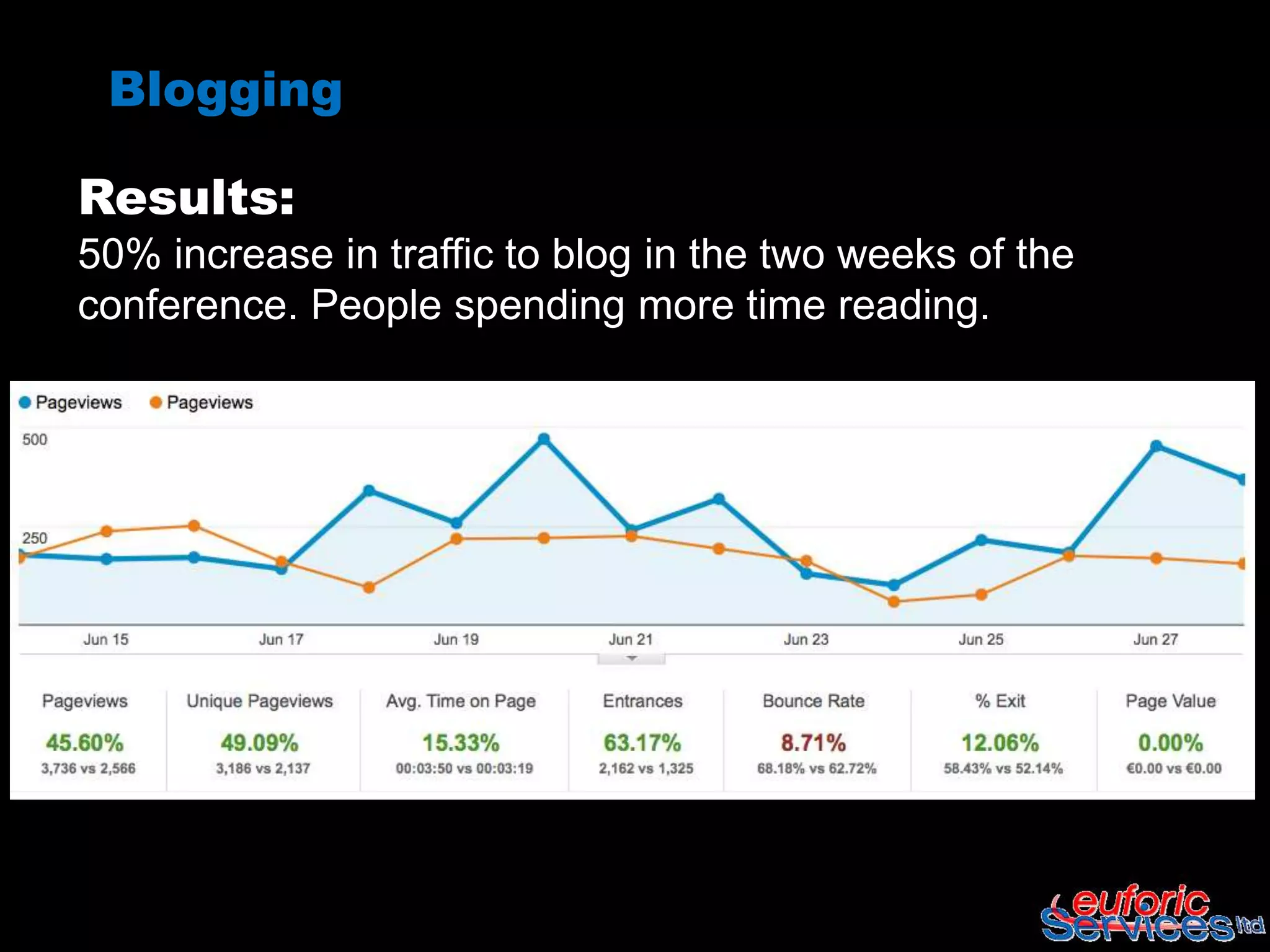 Blogging

Results:
50% increase in traffic to blog in the two weeks of the
conference. People spending more time reading.
 