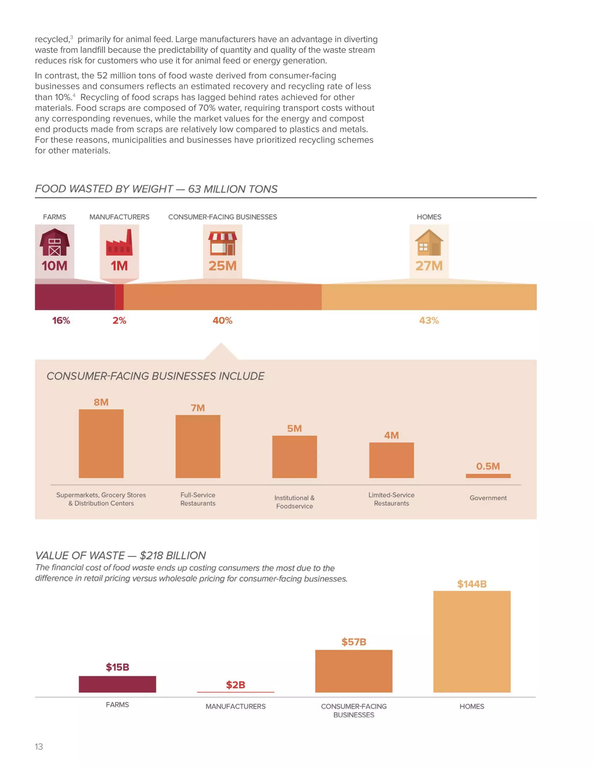 13
recycled,3
primarily for animal feed. Large manufacturers have an advantage in diverting
waste from landfill because the predictability of quantity and quality of the waste stream
reduces risk for customers who use it for animal feed or energy generation.
In contrast, the 52 million tons of food waste derived from consumer-facing
businesses and consumers reflects an estimated recovery and recycling rate of less
than 10%.4
Recycling of food scraps has lagged behind rates achieved for other
materials. Food scraps are composed of 70% water, requiring transport costs without
any corresponding revenues, while the market values for the energy and compost
end products made from scraps are relatively low compared to plastics and metals.
For these reasons, municipalities and businesses have prioritized recycling schemes
for other materials.
 